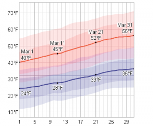 daily_high_and_low_temperature_in_march_temperature_f